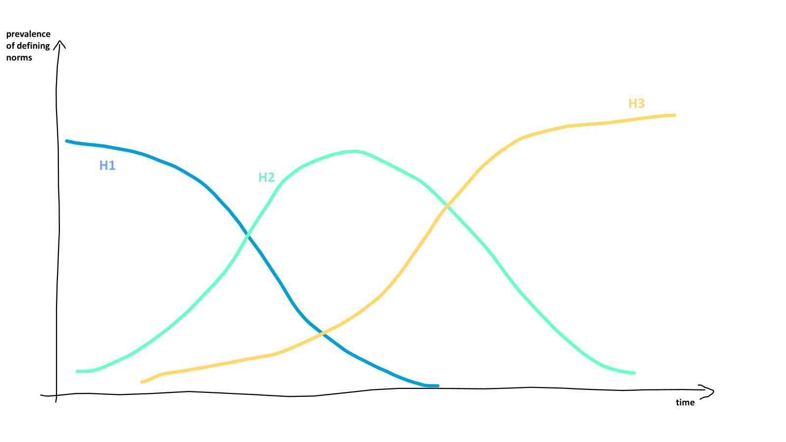 3 horizon model aweledge